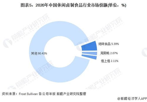 洞察2021 中國鹵制食品行業競爭格局、市場份額與企業競爭力分析